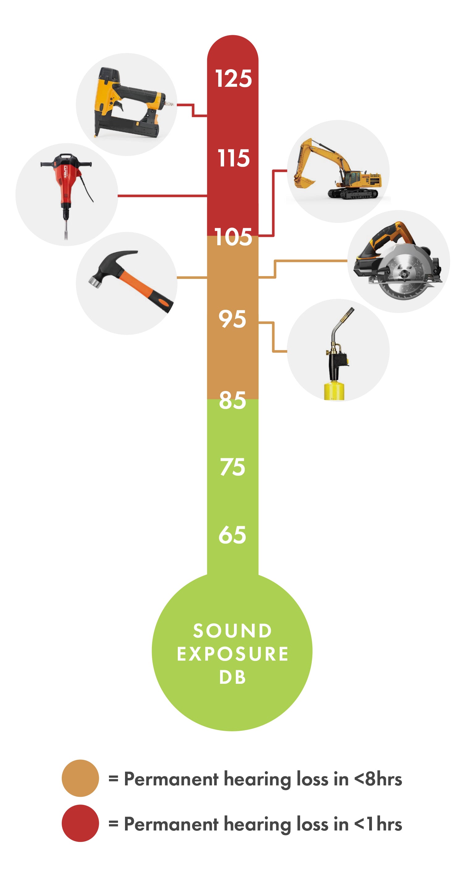 Common Construction Sound Exposure