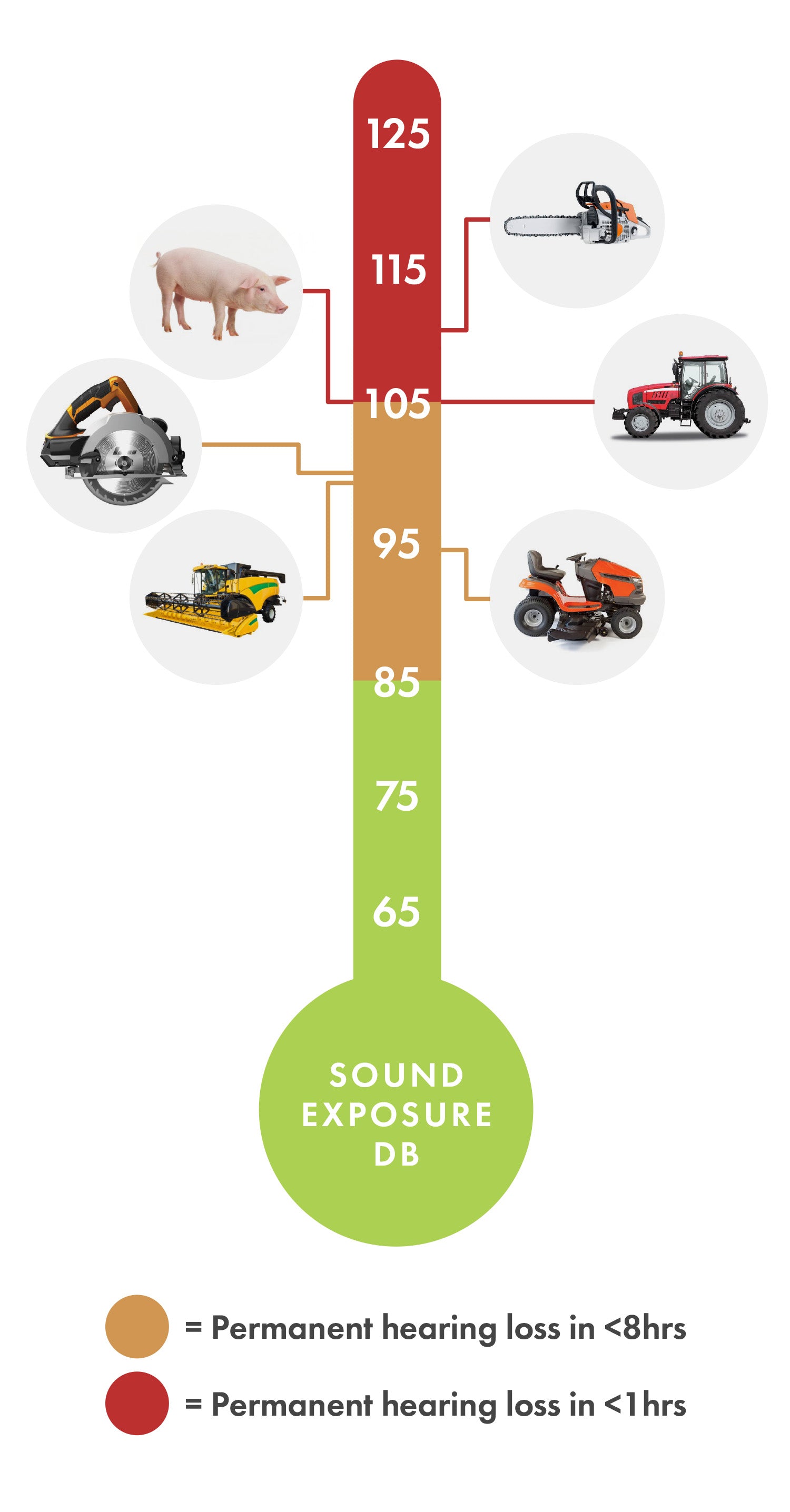 COMMON FARM & OUTDOOR NOISE EXPOSURE