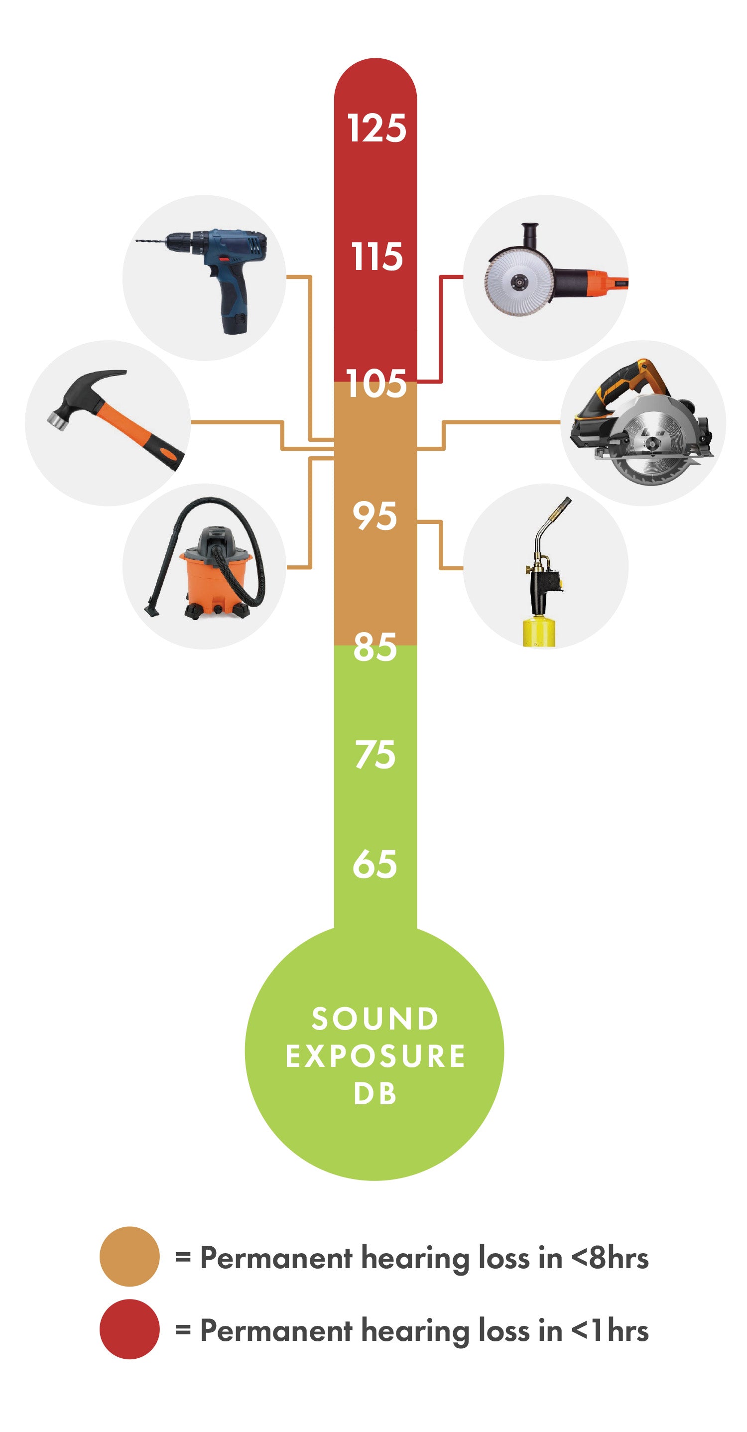 Common Workshop Sound Exposure